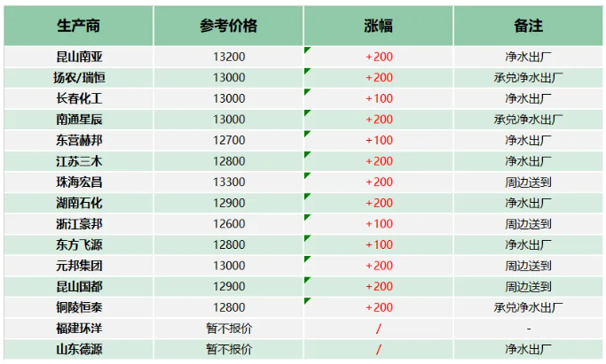 上下游双重利好支撑，环氧树脂“涨势汹汹” 涂料在线,coatingol.com