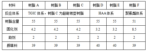 影响粉末涂料UVA老化性能的因素研究 涂料在线,coatingol.com