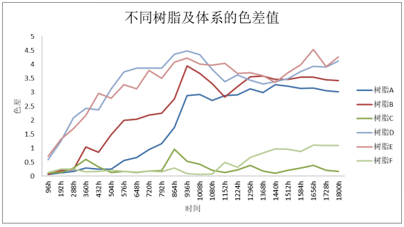 影响粉末涂料UVA老化性能的因素研究 涂料在线,coatingol.com