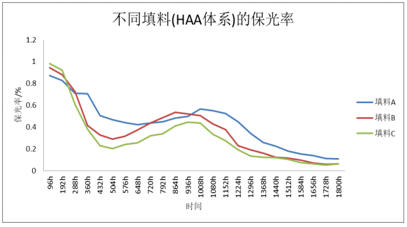 影响粉末涂料UVA老化性能的因素研究 涂料在线,coatingol.com
