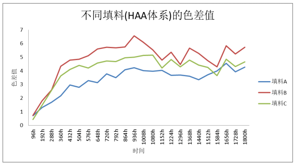 影响粉末涂料UVA老化性能的因素研究 涂料在线,coatingol.com