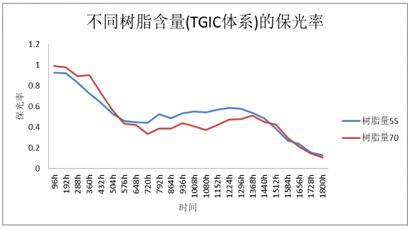 影响粉末涂料UVA老化性能的因素研究 涂料在线,coatingol.com