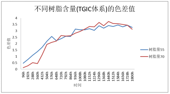 影响粉末涂料UVA老化性能的因素研究 涂料在线,coatingol.com
