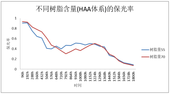 影响粉末涂料UVA老化性能的因素研究 涂料在线,coatingol.com