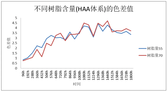 影响粉末涂料UVA老化性能的因素研究 涂料在线,coatingol.com