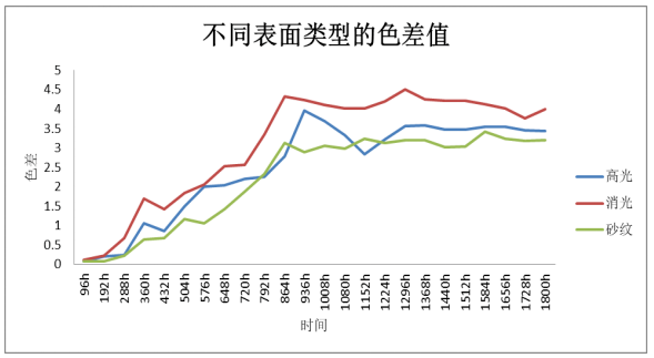 影响粉末涂料UVA老化性能的因素研究 涂料在线,coatingol.com