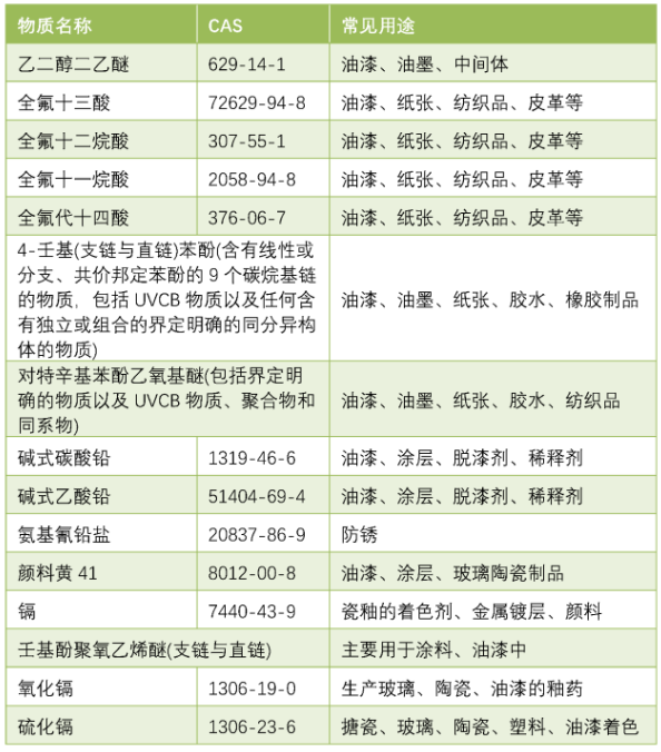 车用涂料如何应对欧盟REACH法规 涂料在线,coatingol.com