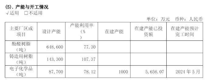 营收下降，净利却大增！圣泉集团2023年业绩财报公布 涂料在线,coatingol.com