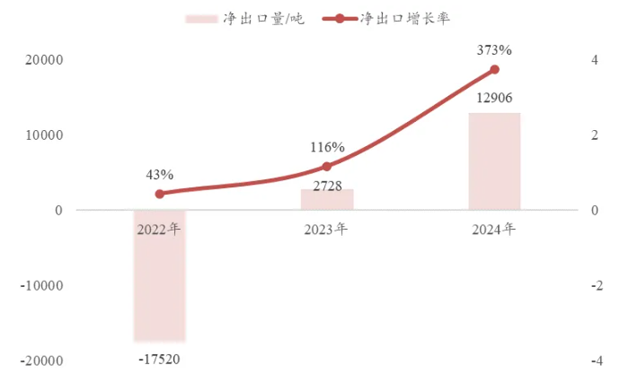 出口激增、后劲十足—3月中国环氧树脂进出口分析 涂料在线,coatingol.com