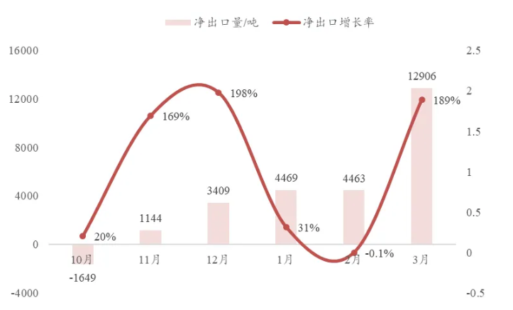 出口激增、后劲十足—3月中国环氧树脂进出口分析 涂料在线,coatingol.com