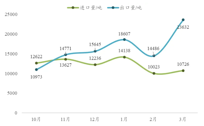 出口激增、后劲十足—3月中国环氧树脂进出口分析 涂料在线,coatingol.com