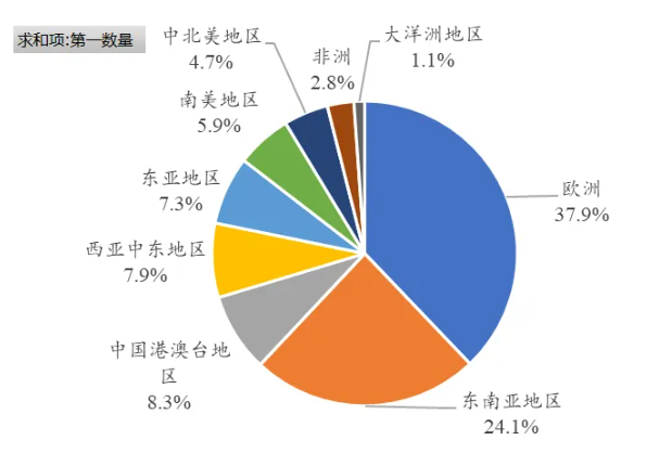 出口激增、后劲十足—3月中国环氧树脂进出口分析 涂料在线,coatingol.com