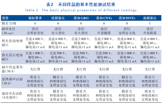 纳米填料对多功能防火涂料性能的影响 涂料在线,coatingol.com