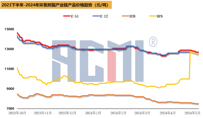 原料端下行明显，环氧树脂市场气氛持续偏弱 涂料在线,coatingol.com