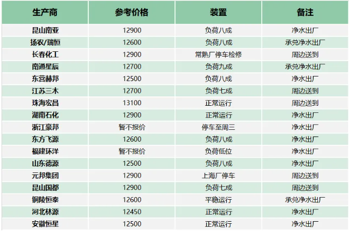 原料端下行明显，环氧树脂市场气氛持续偏弱 涂料在线,coatingol.com