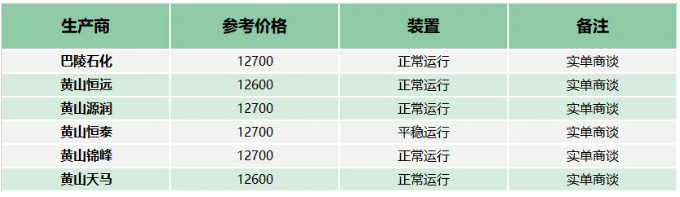 原料端下行明显，环氧树脂市场气氛持续偏弱 涂料在线,coatingol.com
