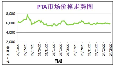 5月份粉末涂料主要原料运行及走势分析 涂料在线,coatingol.com