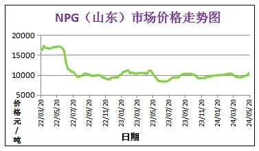 5月份粉末涂料主要原料运行及走势分析 涂料在线,coatingol.com