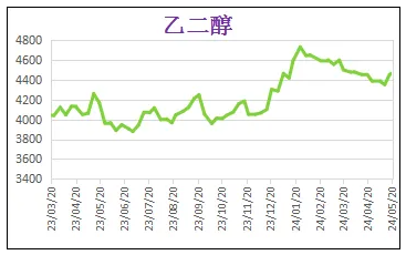 5月份粉末涂料主要原料运行及走势分析 涂料在线,coatingol.com