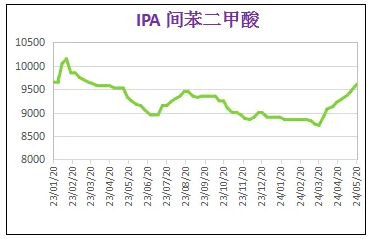 5月份粉末涂料主要原料运行及走势分析 涂料在线,coatingol.com