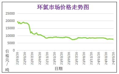 5月份粉末涂料主要原料运行及走势分析 涂料在线,coatingol.com