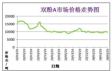 5月份粉末涂料主要原料运行及走势分析 涂料在线,coatingol.com