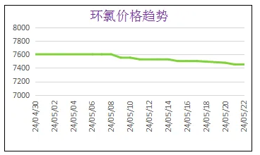 5月份粉末涂料主要原料运行及走势分析 涂料在线,coatingol.com