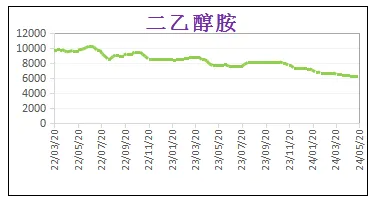 5月份粉末涂料主要原料运行及走势分析 涂料在线,coatingol.com
