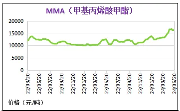 5月份粉末涂料主要原料运行及走势分析 涂料在线,coatingol.com