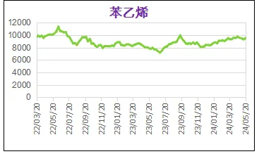 5月份粉末涂料主要原料运行及走势分析 涂料在线,coatingol.com