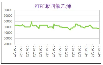 5月份粉末涂料主要原料运行及走势分析 涂料在线,coatingol.com