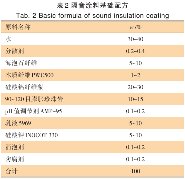建筑楼板隔音涂料的制备研究 涂料在线,coatingol.com