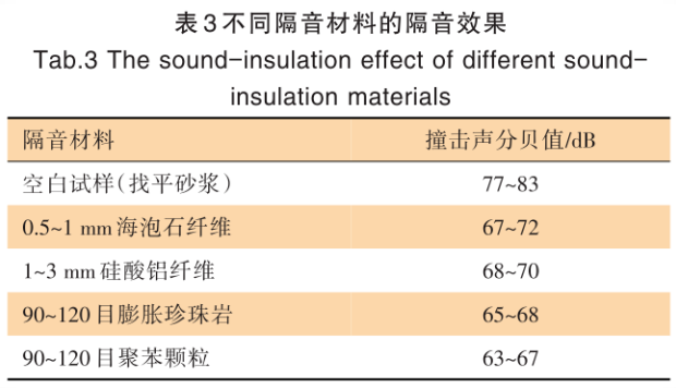 建筑楼板隔音涂料的制备研究 涂料在线,coatingol.com