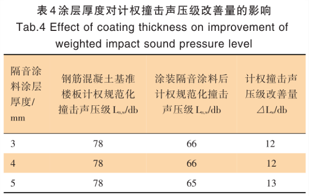 建筑楼板隔音涂料的制备研究 涂料在线,coatingol.com