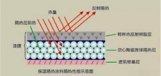 反射隔热涂料有哪些性能特征？ 涂料在线,coatingol.com