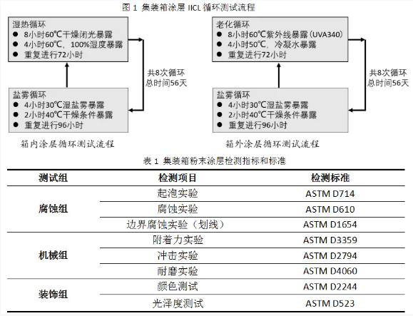 集装箱用粉末涂料的研究与开发！ 涂料在线,coatingol.com