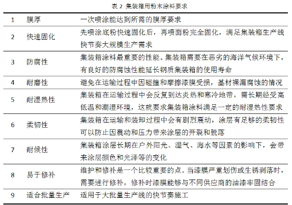 集装箱用粉末涂料的研究与开发！ 涂料在线,coatingol.com
