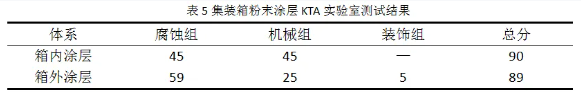 集装箱用粉末涂料的研究与开发！ 涂料在线,coatingol.com
