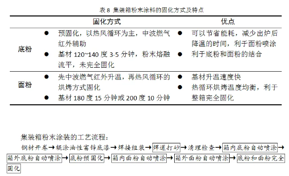 集装箱用粉末涂料的研究与开发！ 涂料在线,coatingol.com