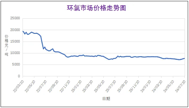 7月份粉末涂料主要原料运行及走势分析 涂料在线,coatingol.com