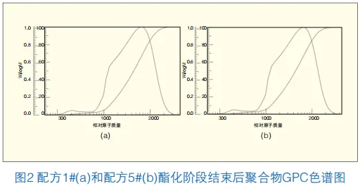 高韧性抗起霜树脂的制备以及性能研究 涂料在线,coatingol.com