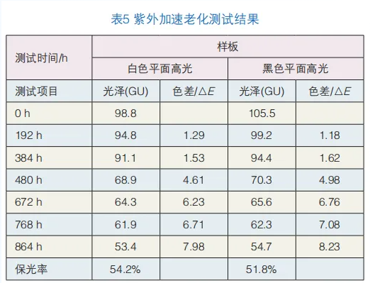 高韧性抗起霜树脂的制备以及性能研究 涂料在线,coatingol.com