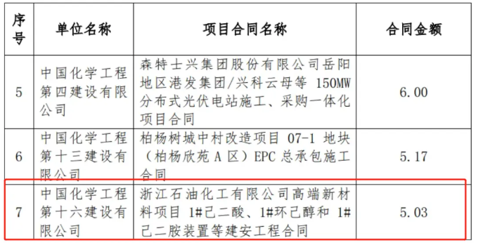 278亿！中国化学再签多个大项目！包括浙石化24万吨双酚A项目 涂料在线,coatingol.com