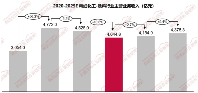 涂料行业:逆境中的蜕变与未来展望! 涂料在线,coatingol.com