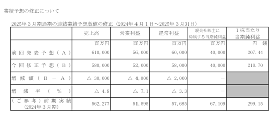 净利骤降近四成!关西涂料前三季度揽收213亿元 涂料在线,coatingol.com