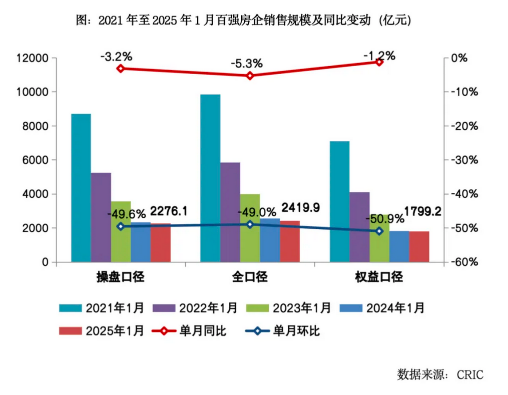 今年1月，百强房企业绩同比降幅收窄，拿地金额同比增加40% 涂料在线,coatingol.com