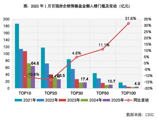 今年1月，百强房企业绩同比降幅收窄，拿地金额同比增加40% 涂料在线,coatingol.com