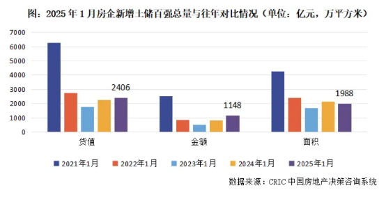 今年1月，百强房企业绩同比降幅收窄，拿地金额同比增加40% 涂料在线,coatingol.com