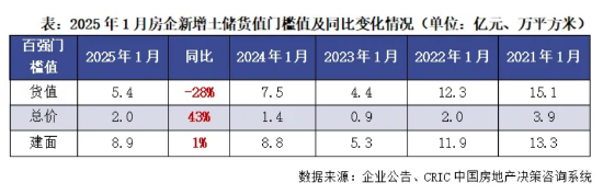 今年1月，百强房企业绩同比降幅收窄，拿地金额同比增加40% 涂料在线,coatingol.com