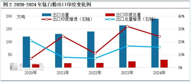 反倾销与“一带一路”下的钛白粉市场 涂料在线,coatingol.com